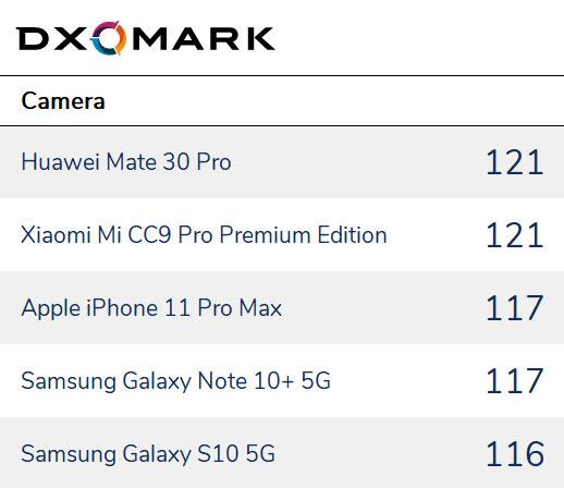 DxOMark2019ֻƻǵڶ ΪС׳ɴӮ