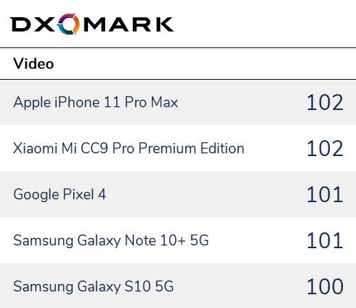 DxOMark2019ֻƻǵڶ ΪС׳ɴӮ