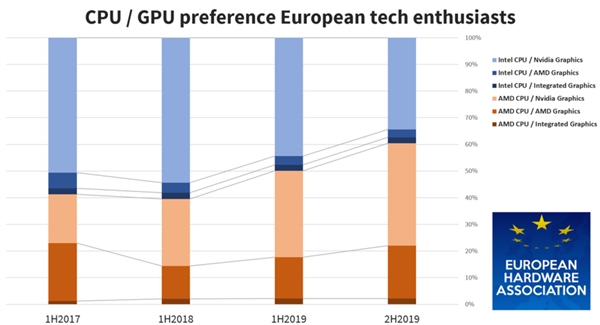 ŷӲЭʾ60ŷûѡAMD CPU