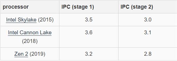 ѧڣAMDZen 2ܹIPCܽΪ4ǰSkylake67%