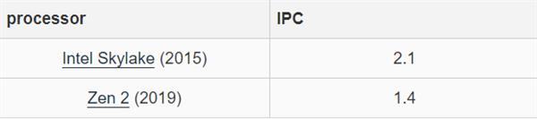 ѧڣAMDZen 2ܹIPCܽΪ4ǰSkylake67%