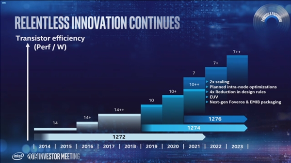 IntelƳ·ͼع⣺10nm+++õ֤ʵ20291.4nm