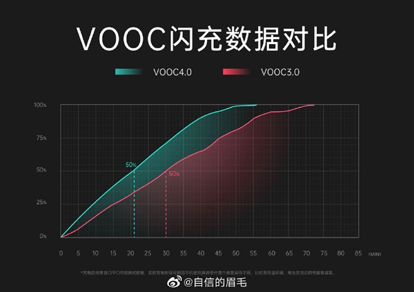 OPPO Reno3 ProǿVOOC 4.0䣺20ӳ50%