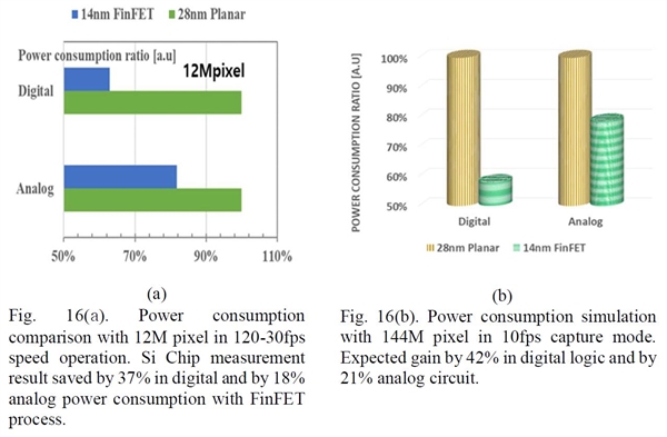 һظ ǽʹ14nm FinFET144MPͼ񴫸