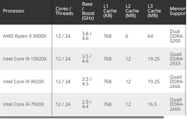 AMD9 3900XˢwPrimeɼԸƵʳԽͬ12˵i7-7920X