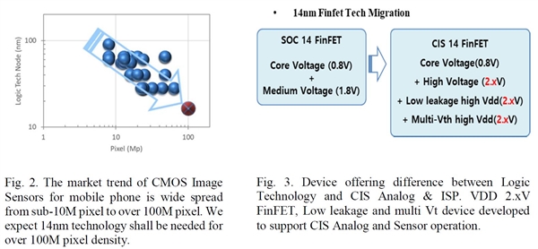 һظ ǽʹ14nm FinFET144MPͼ񴫸