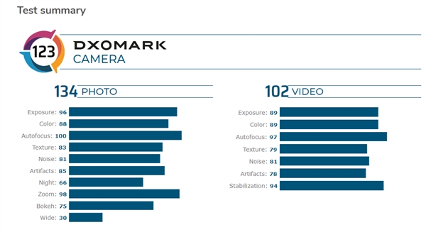 ΪMate 30 Pro 5GնDxOMarkһܷ123