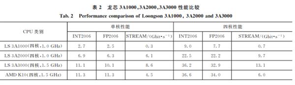 о3A4000ʵ⣺28nmղ Կ100%