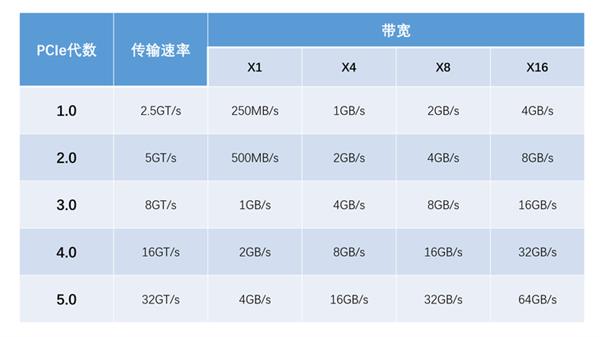 ٶȺͨ˵ PCIe 4.0 SSDǰ;