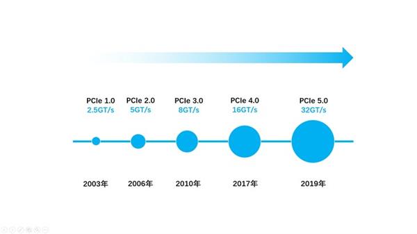 ٶȺͨ˵ PCIe 4.0 SSDǰ;