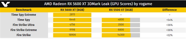 AMD RX 5600XTܷ֣5500XT35%1·