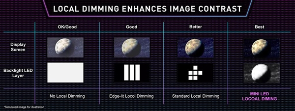 ΢Ƿȫ׿miniLEDʼǱDisplayHDR 1000֤240