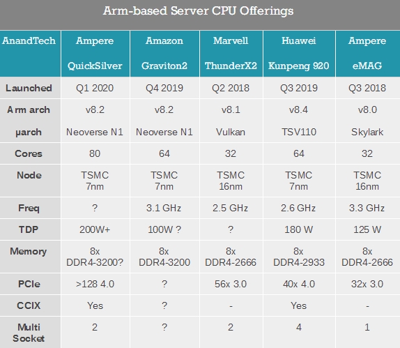 ARM80ģ7nmա128PCIe 4.0