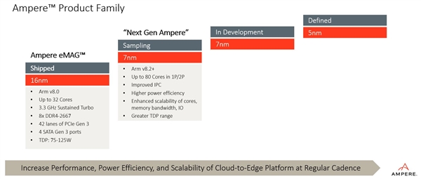 ARM80ģ7nmա128PCIe 4.0