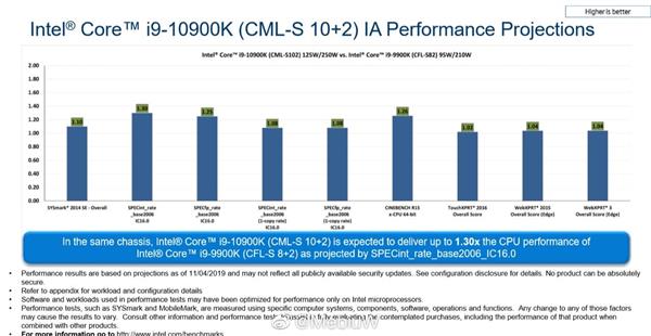 Intelʮ105.3GHz ܱȿi9-9900k30%