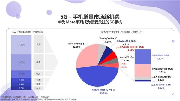 2020껻ѡ ֪ΪôΪMate30ϵ5G