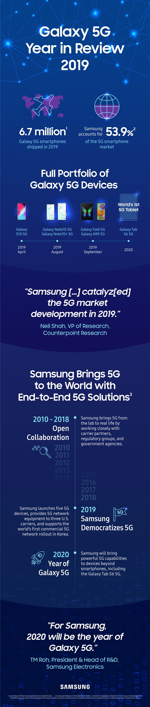 2019670̨5Gֻȫݶߴ54%