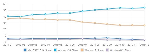 Win10ûݶ54%Win7ӻ26%