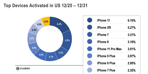 ֻiPhone 11סС4TOP10