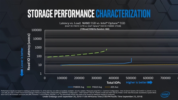 Intel PCIe 4.0SSD޴ɲ