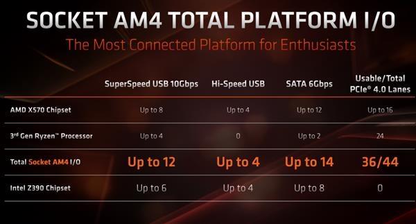 Zen3 AMD 600ϵоƬ°ȫ֧PCIe 4.0