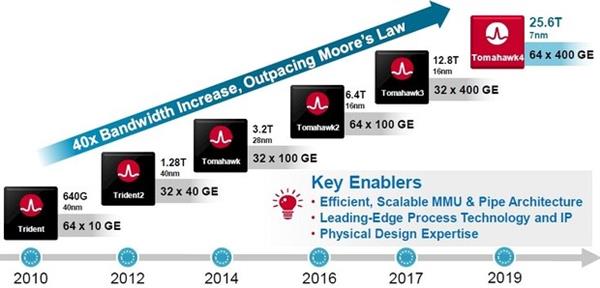 7nm310ھ ͨ25.6Tb/sоƬ