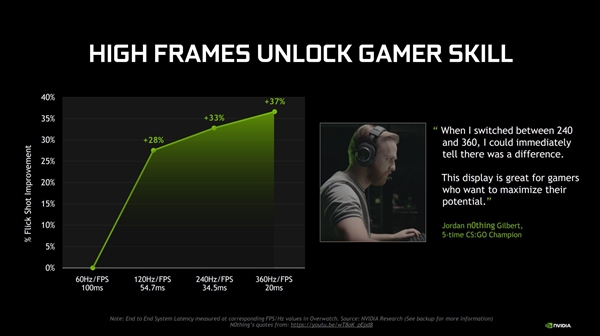 NVIDIAƳG-Sync Esports羺ʾ360Hzˢʡ˶ROG׷