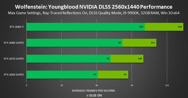 NVIDIAƳCES 2020 Game Ready RTX+DLSSܷ