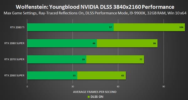 NVIDIAƳCES 2020 Game Ready RTX+DLSSܷ