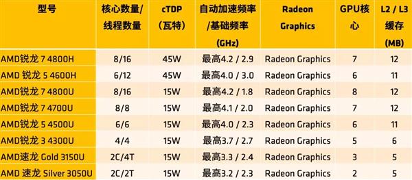 AMDΪʼǱгƴ ˶35W TDP7