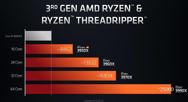 AMD׷64128߳ 6CPU10