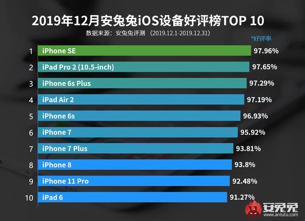 ÷201912iOS豸 iPhone SE