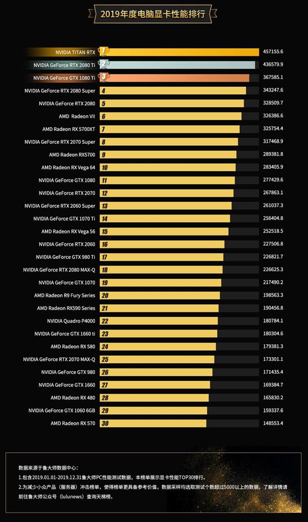 ³ʦ2019ԿУNV TITAN RTX AMDδǰ