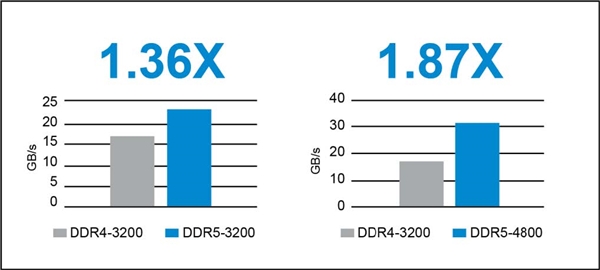 DDR5ڴɶ