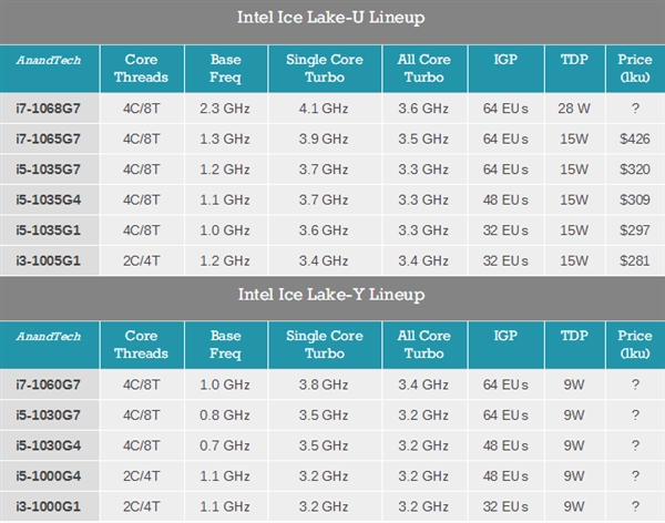 10nm 28WIntelʮi7-1068G7Ͷ