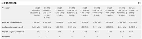 Intelʮ漯ع⣺i3Խߴi7