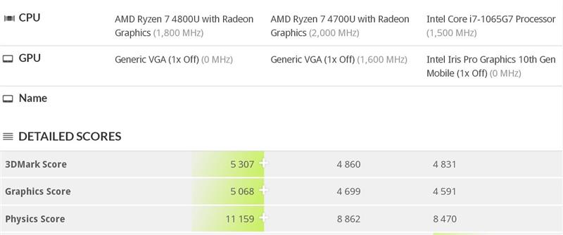 Ryzen 7 4800Uƶƽ̨ǿԣѪMX 250