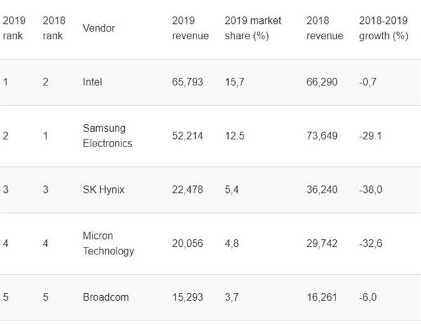 2019ȫ뵼г»12%Intelػصһ »29%λеڶ