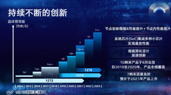 10nm˫ Intel֧2020걬