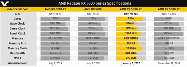 AMD RX 5600 XTºģNavi 10ٸһ