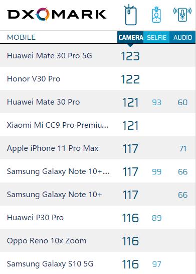 ҫV30 ProֻDXOMark¯122 ڶ