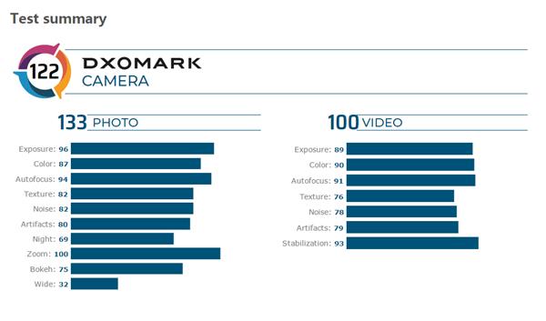 ҫV30 ProֻDXOMark¯122 ڶ