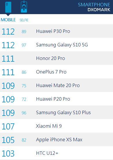 ҫV30 ProֻDXOMark¯122 ڶ