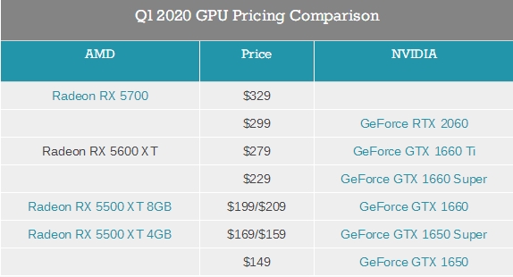 ӭսRX 5600 XTNVIDIA RTX 2060ٷ50Ԫ