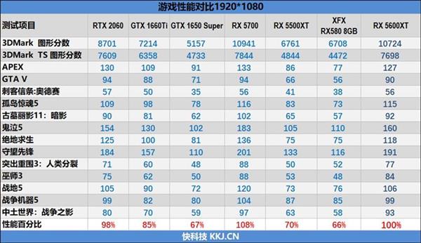 RX 5600 XTԿʽ׷Ǽ200 ˵õ2099Ԫأ