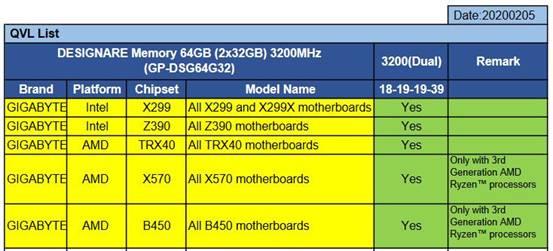 ƳDesignare DDR4-3200 64GB32GB ʱCL18