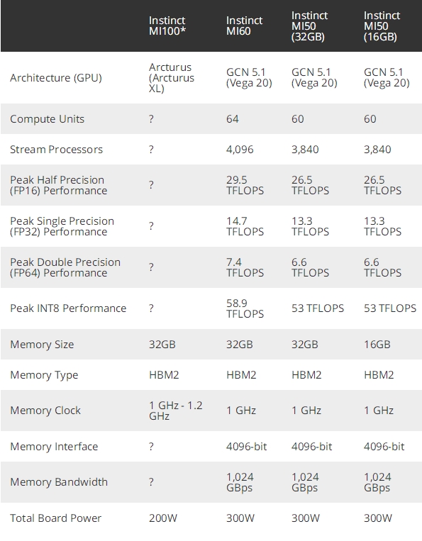 AMD Radeon Instinct MI100ٿع⣺32GBԴ桢Ľ200W