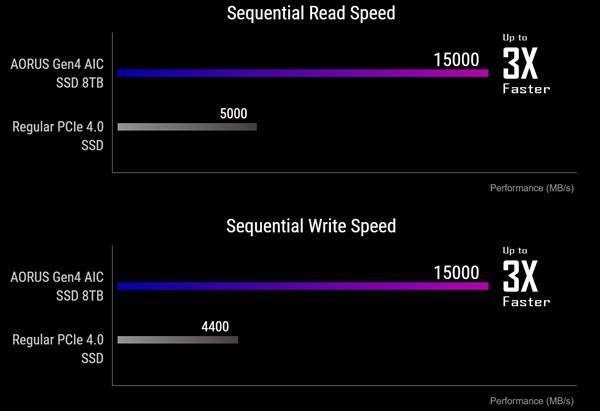 AORUS 8TBӲ̼У15GB/s PCIe 4.0 x16ȫ