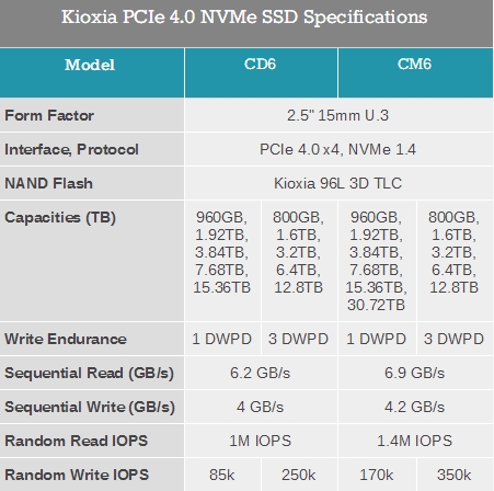 (֥洢) PCIe 4.0 SSDУ׷U.3ӿڡ30.72TB
