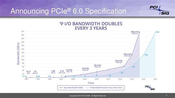 PCIe 6.00.5汾ʽ桢ܴ256GB/s